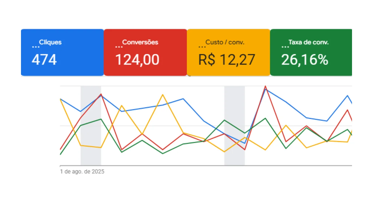 Print do painel do Google Ads do Geandro em agosto de 2025: 124 contatos a R$ 12,27 cada