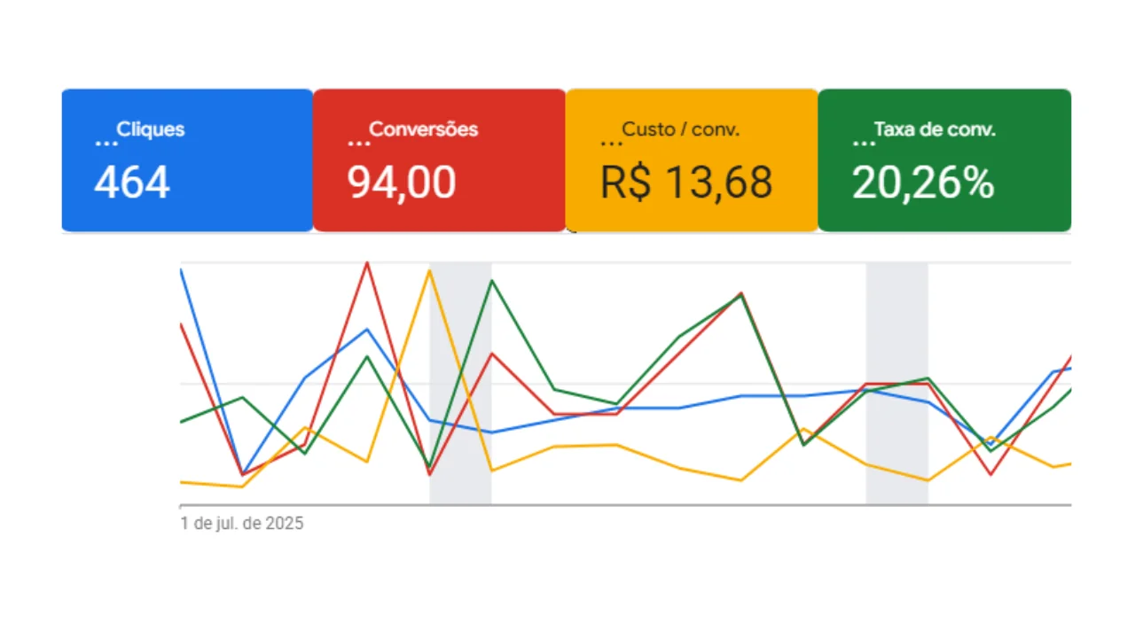 Print do painel do Google Ads do Geandro em julho de 2025: 94 contatos a R$ 13,68 cada