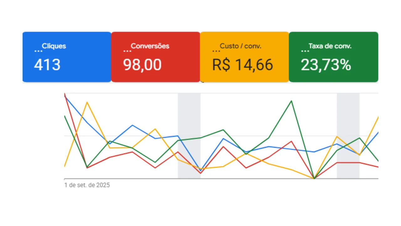 Print do painel do Google Ads do Geandro em setembro de 2025: 98 contatos a R$ 14,66 cada