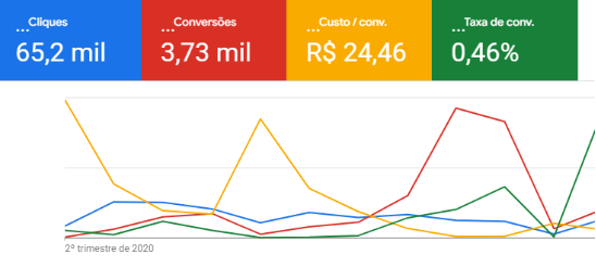 Print do painel do Google Ads: 3.700 contatos acumulados desde junho/2020 para empresa de consórcio em Brasília/DF