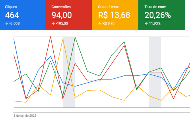Print do painel do Google Ads: 94 contatos no primeiro mês para eletricista em Santo André/SP