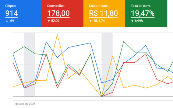 Print do painel do Google Ads: 178 contatos em agosto/2025 para clínica em Divinópolis/MG com R$ 50/dia