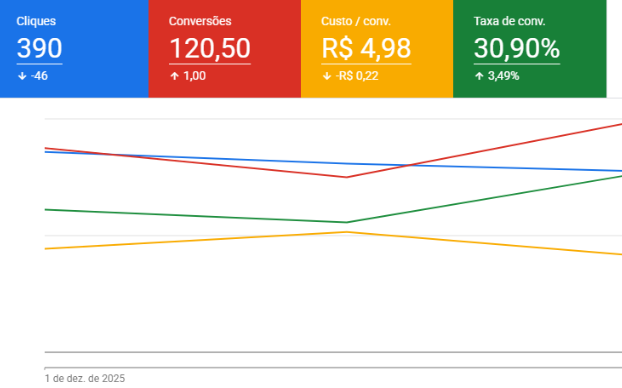 Print do painel do Google Ads: 120 contatos em dezembro/2025 para telhadista em Brasília/DF